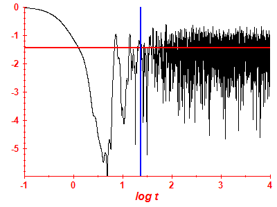 Survival probability log
